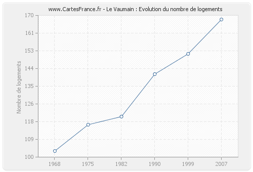 Le Vaumain : Evolution du nombre de logements